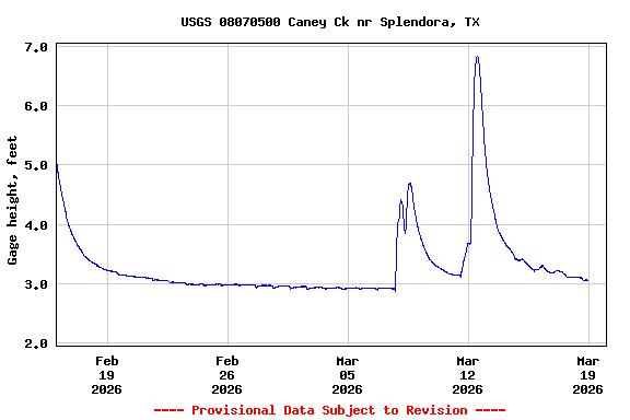 Graph of  Gage height, feet