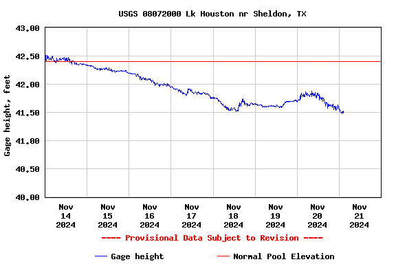 Graph of  Gage height, feet