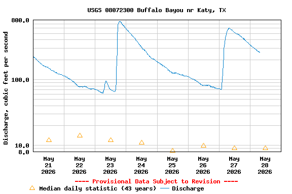 Graph of  Discharge, cubic feet per second
