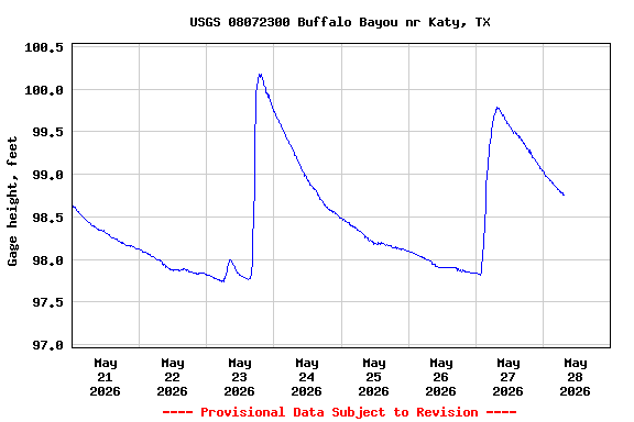 Graph of  Gage height, feet