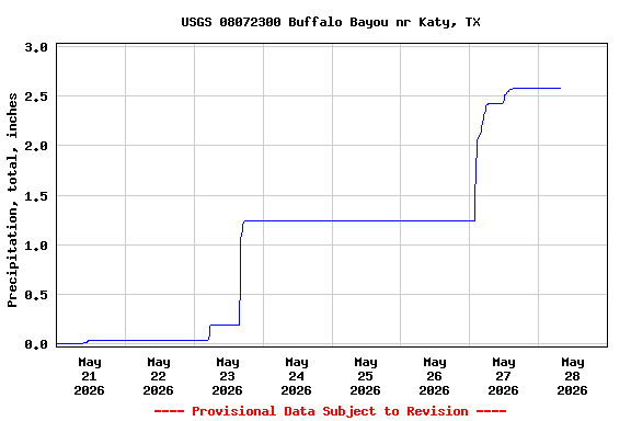 Graph of  Precipitation, total, inches