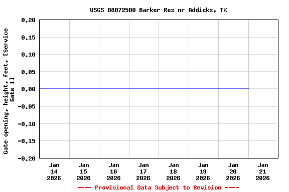 Graph of  Gate opening, height, feet, [Service Gate 1]