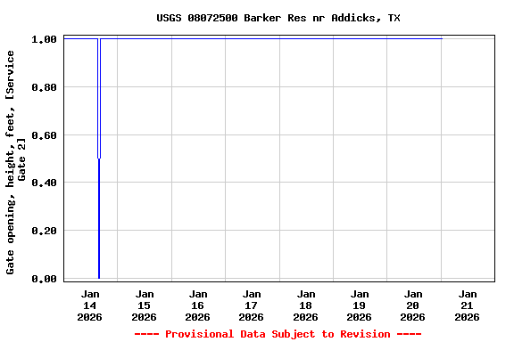 Graph of  Gate opening, height, feet, [Service Gate 2]