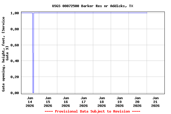 Graph of  Gate opening, height, feet, [Service Gate 3]