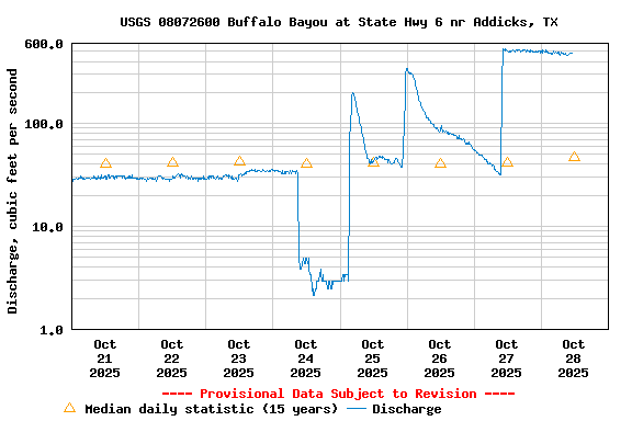 Graph of  Discharge, cubic feet per second