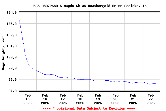 Graph of  Gage height, feet
