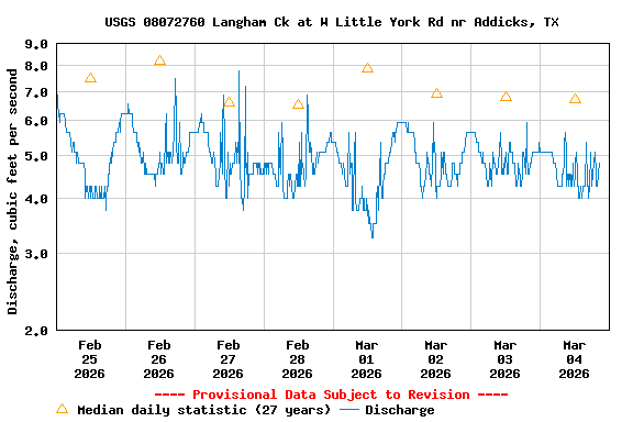 Graph of  Discharge, cubic feet per second