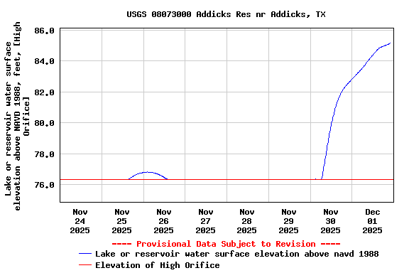 Graph of  Lake or reservoir water surface elevation above NAVD 1988, feet, [High Orifice]