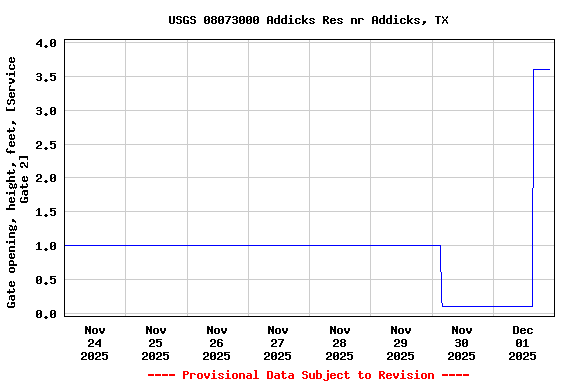 Graph of  Gate opening, height, feet, [Service Gate 2]