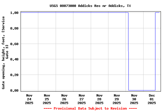 Graph of  Gate opening, height, feet, [Service Gate 3]