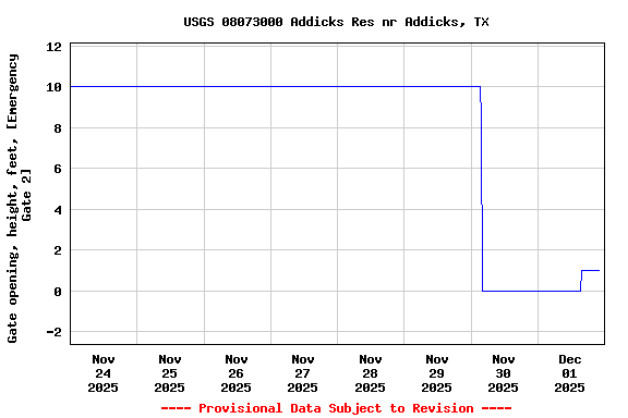 Graph of  Gate opening, height, feet, [Emergency Gate 2]