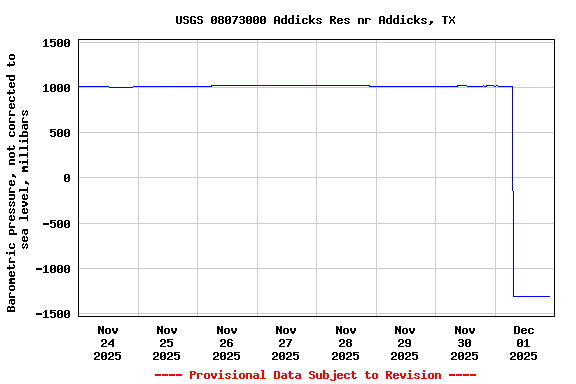 Graph of  Barometric pressure, not corrected to sea level, millibars