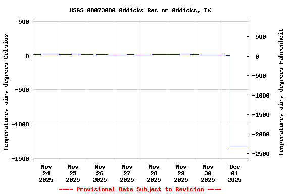 Graph of  Temperature, air, degrees Celsius