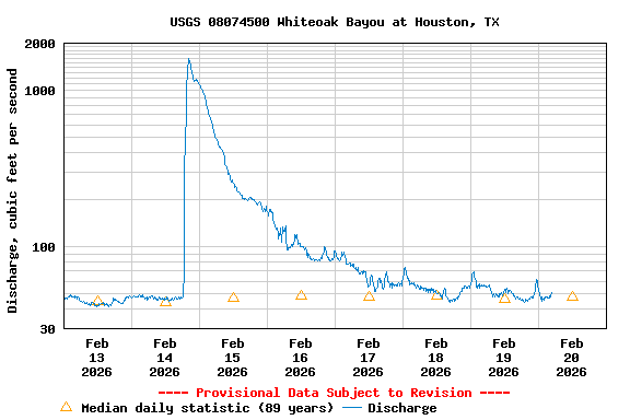 Graph of  Discharge, cubic feet per second