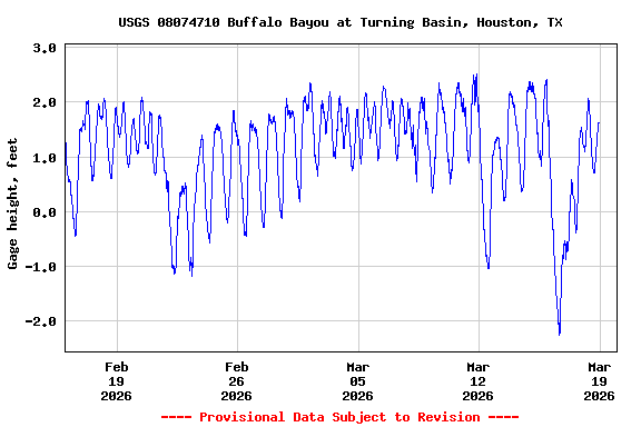 Graph of  Gage height, feet