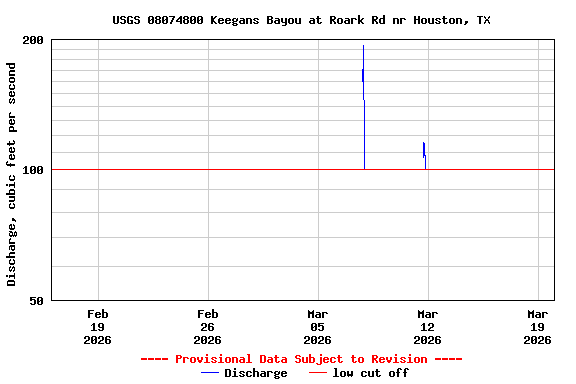 Graph of  Discharge, cubic feet per second