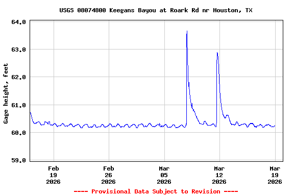 Graph of  Gage height, feet