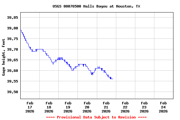 Graph of  Gage height, feet
