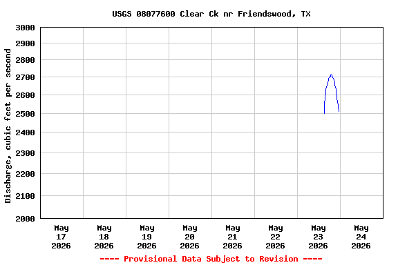 Graph of  Discharge, cubic feet per second