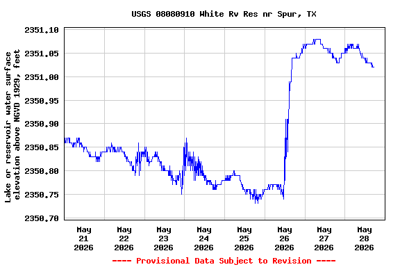 Graph of  Lake or reservoir water surface elevation above NGVD 1929, feet