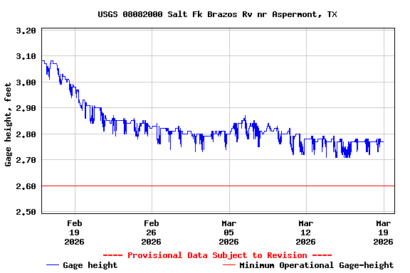 Graph of  Gage height, feet