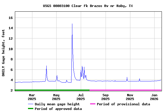 Graph of DAILY Gage height, feet