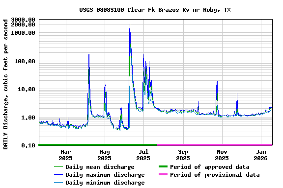 Graph of DAILY Discharge, cubic feet per second