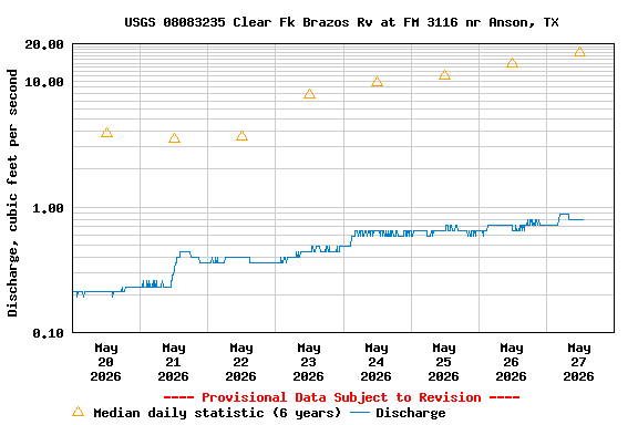 Graph of  Discharge, cubic feet per second
