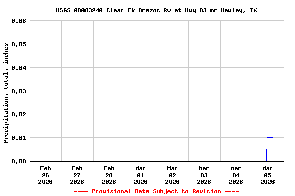 Graph of  Precipitation, total, inches