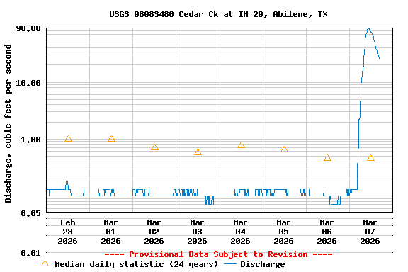 Graph of  Discharge, cubic feet per second