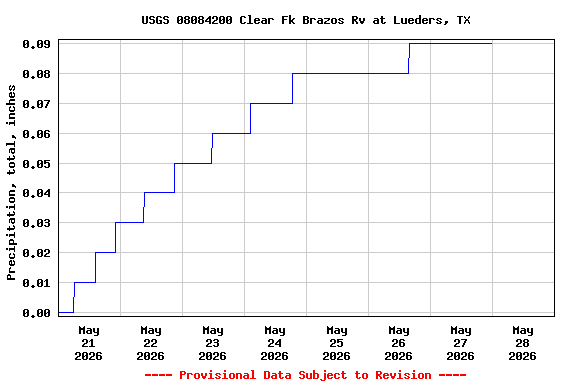Graph of  Precipitation, total, inches