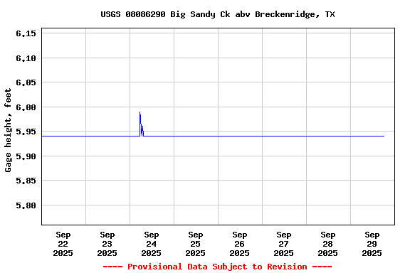Graph of  Gage height, feet