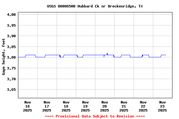 Graph of  Gage height, feet