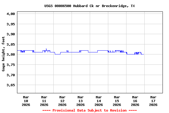Graph of  Gage height, feet