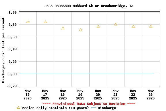 Graph of  Discharge, cubic feet per second