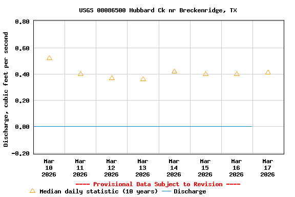 Graph of  Discharge, cubic feet per second