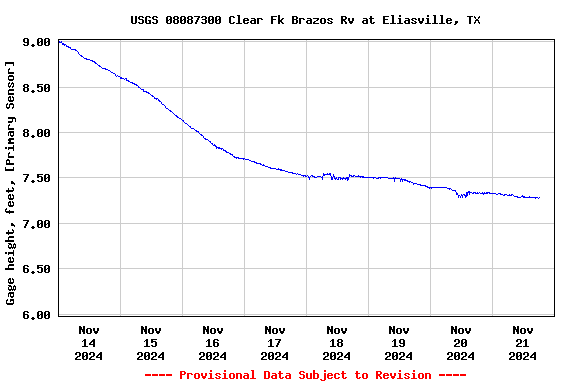 Graph of  Gage height, feet, [Primary Sensor]