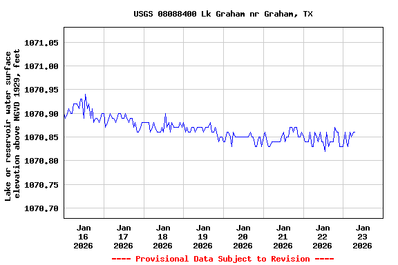 Graph of  Lake or reservoir water surface elevation above NGVD 1929, feet