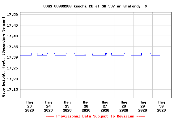 Graph of  Gage height, feet, [Secondary Sensor]