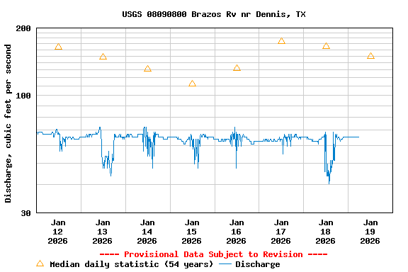 Graph of  Discharge, cubic feet per second