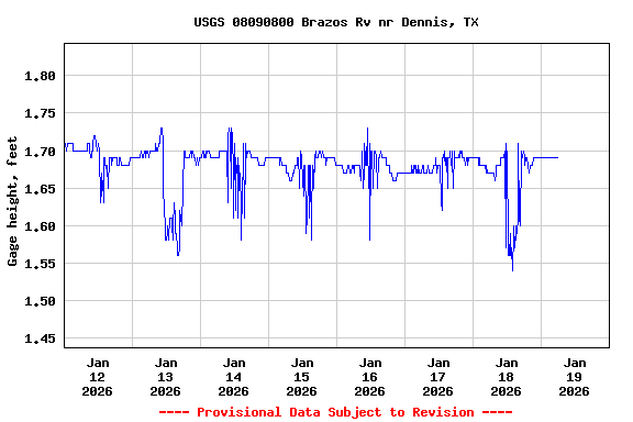 Graph of  Gage height, feet