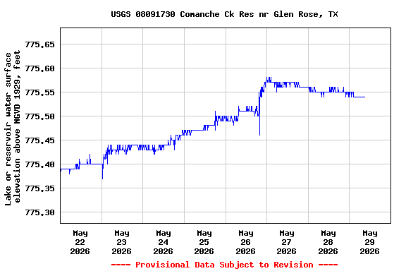 Graph of  Lake or reservoir water surface elevation above NGVD 1929, feet