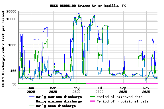Graph of DAILY Discharge, cubic feet per second