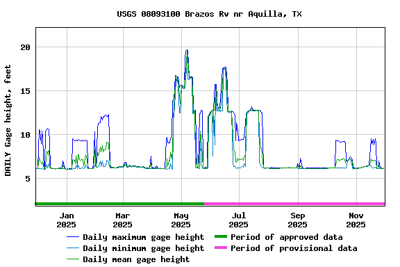 Graph of DAILY Gage height, feet