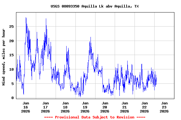 Graph of  Wind speed, miles per hour
