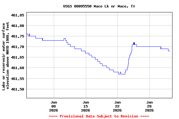 Graph of  Lake or reservoir water surface elevation above NAVD 1988, feet