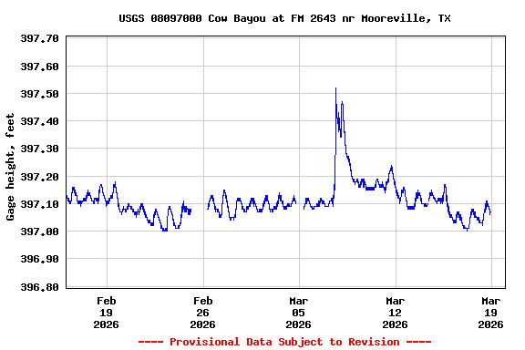 Graph of  Gage height, feet