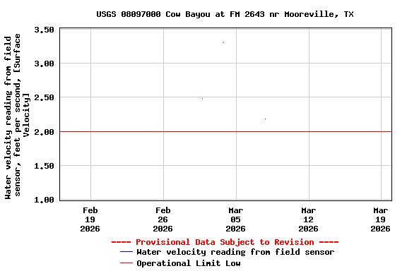 Graph of  Water velocity reading from field sensor, feet per second, [Surface Velocity]