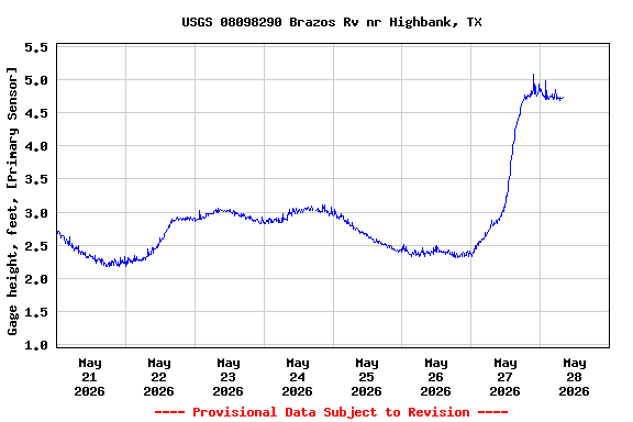 Graph of  Gage height, feet, [Primary Sensor]