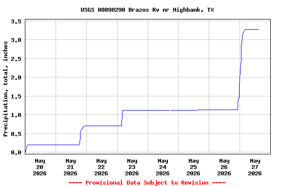Graph of  Precipitation, total, inches